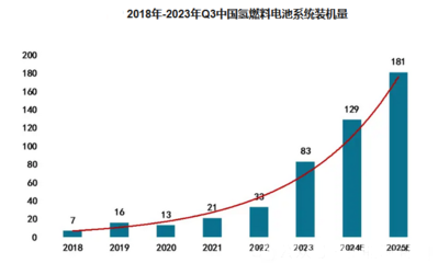 2024年氫燃料電池市場(chǎng)分析 我國市場(chǎng)同比增長60.40%，新興能源技術(shù)研發(fā)驅(qū)動(dòng)增長