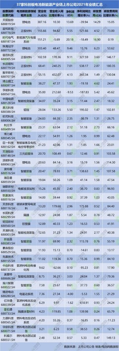 科創力量涌現 37家科創板電池新能源產業鏈上市公司2021年業績全景與新興能源技術研發趨勢